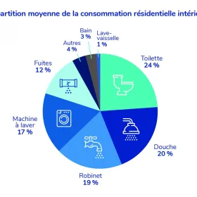 Diagramme de l'empreinte bleue
