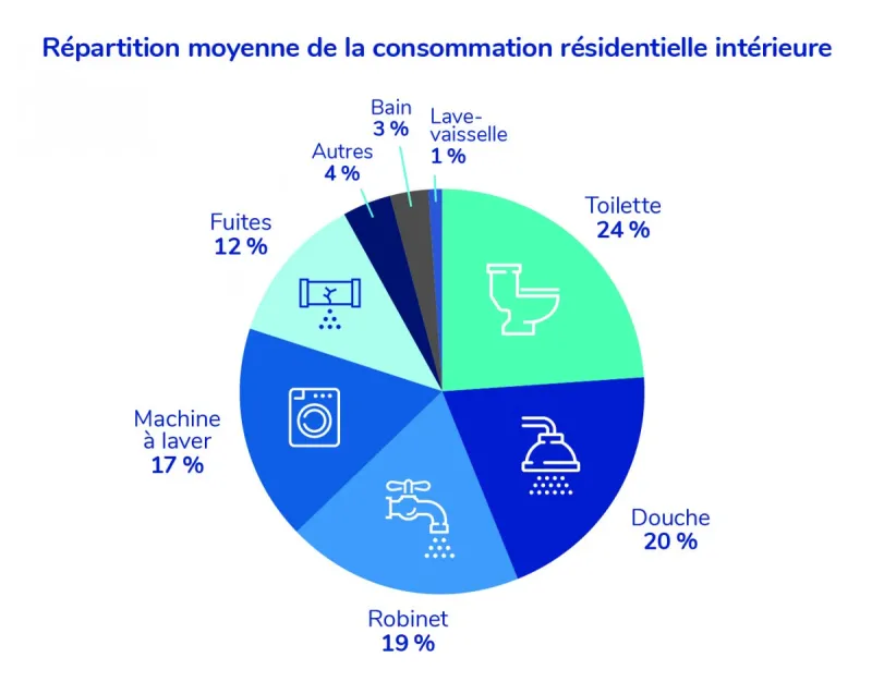 Diagramme de l'empreinte bleue