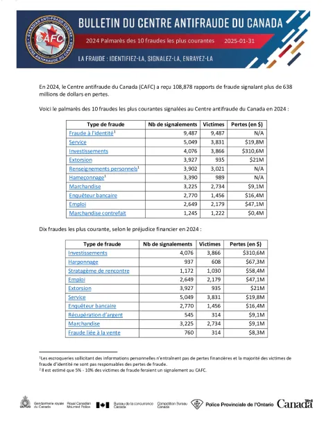 Palmarès des 10 fraudes les plus courantes en 2024